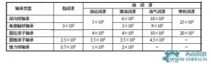 比較油霧潤滑，油氣潤滑有更多的優(yōu)點