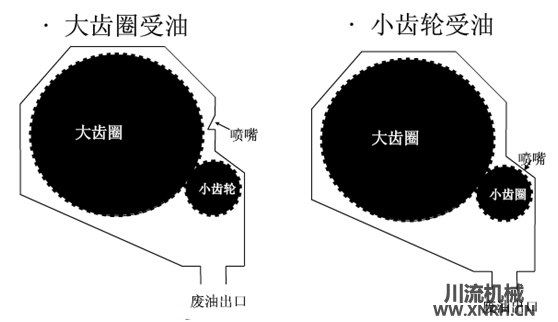 開(kāi)式齒輪噴油潤(rùn)滑方式