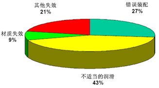 軸承潤(rùn)滑失效